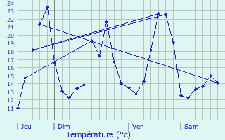 Graphique des tempratures prvues pour Prunires