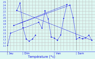 Graphique des tempratures prvues pour Saugues