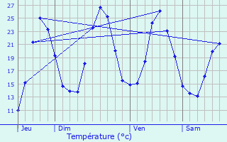 Graphique des tempratures prvues pour Auvare