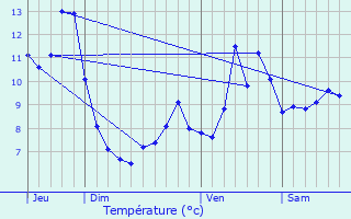 Graphique des tempratures prvues pour Doye