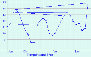 Graphique des tempratures prvues pour Saint-tienne-ls-Remiremont