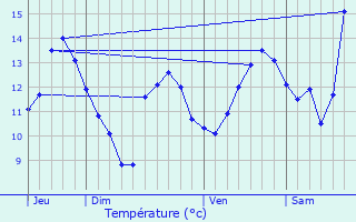 Graphique des tempratures prvues pour Les Poulires