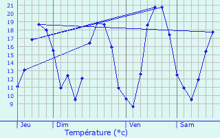 Graphique des tempratures prvues pour Marange-Silvange