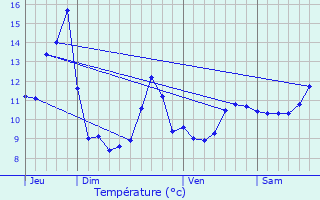 Graphique des tempratures prvues pour Le Vermont