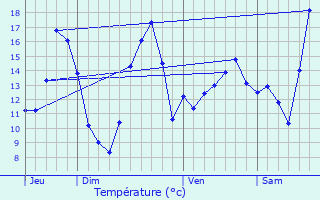 Graphique des tempratures prvues pour Chdigny