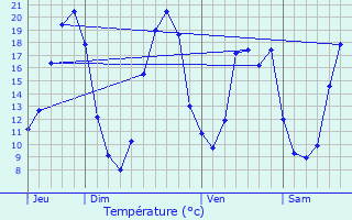 Graphique des tempratures prvues pour Saint-Amand-sur-Svre