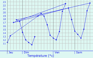 Graphique des tempratures prvues pour Auriol