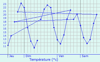 Graphique des tempratures prvues pour Cramchaban