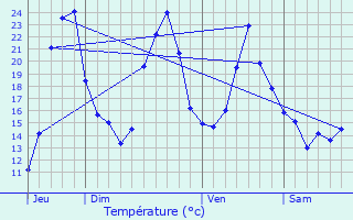 Graphique des tempratures prvues pour Vendenesse-sur-Arroux