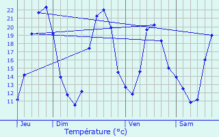 Graphique des tempratures prvues pour Vignoux-sur-Barangeon