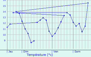 Graphique des tempratures prvues pour Pouxeux