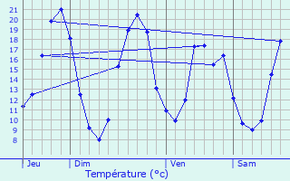 Graphique des tempratures prvues pour Bressuire