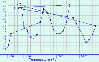 Graphique des tempratures prvues pour Sivignon