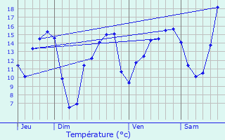 Graphique des tempratures prvues pour Han-ls-Juvigny