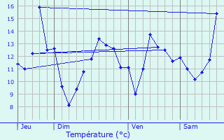 Graphique des tempratures prvues pour Courtemaux