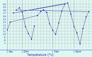 Graphique des tempratures prvues pour Denting