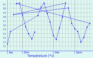 Graphique des tempratures prvues pour Orain