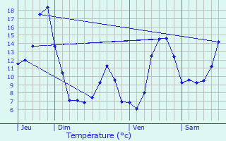 Graphique des tempratures prvues pour Saint-Jean-d