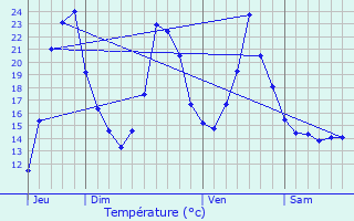 Graphique des tempratures prvues pour Lenax