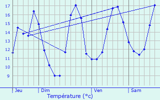 Graphique des tempratures prvues pour Terroles