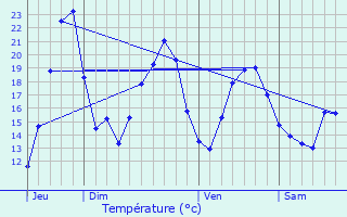 Graphique des tempratures prvues pour Curtil-Vergy