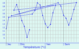 Graphique des tempratures prvues pour Saint-Maur