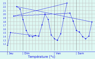 Graphique des tempratures prvues pour Romagny-sous-Rougemont