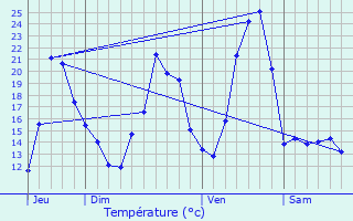 Graphique des tempratures prvues pour Lapte