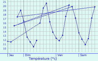 Graphique des tempratures prvues pour couen