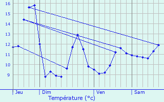 Graphique des tempratures prvues pour Brouvelieures