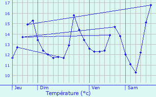 Graphique des tempratures prvues pour Waben