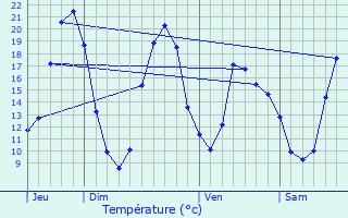 Graphique des tempratures prvues pour Saint-Germain-de-Longue-Chaume