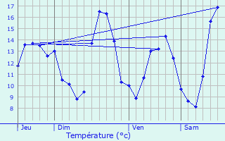 Graphique des tempratures prvues pour Labroqure