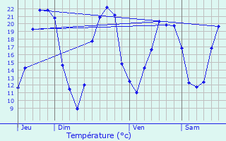 Graphique des tempratures prvues pour Mervent