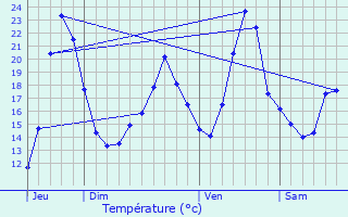 Graphique des tempratures prvues pour Vauchamps