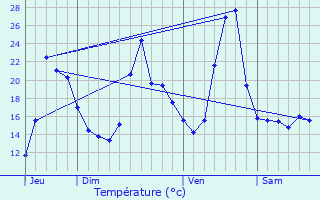 Graphique des tempratures prvues pour Coise