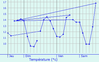 Graphique des tempratures prvues pour Villotte-sur-Aire