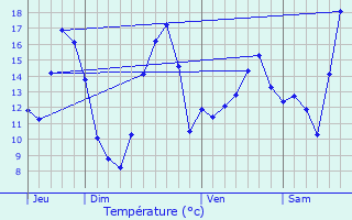 Graphique des tempratures prvues pour Beaulieu-ls-Loches