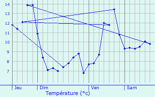 Graphique des tempratures prvues pour La Frasne