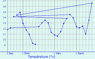 Graphique des tempratures prvues pour La Voivre