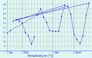 Graphique des tempratures prvues pour Vergoncey