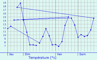 Graphique des tempratures prvues pour Mens