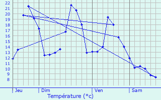 Graphique des tempratures prvues pour La Mongie