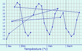 Graphique des tempratures prvues pour Ternant