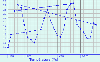 Graphique des tempratures prvues pour Villers-sous-Montrond