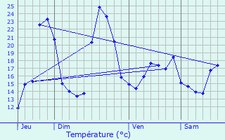 Graphique des tempratures prvues pour La Pruse