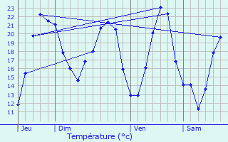 Graphique des tempratures prvues pour Auvet-et-la-Chapelotte