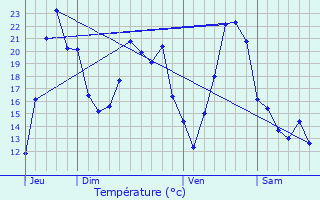 Graphique des tempratures prvues pour Sainte-Colombe-de-Peyre