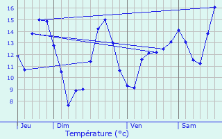 Graphique des tempratures prvues pour Boismont