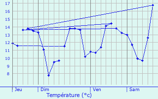 Graphique des tempratures prvues pour Guerpont